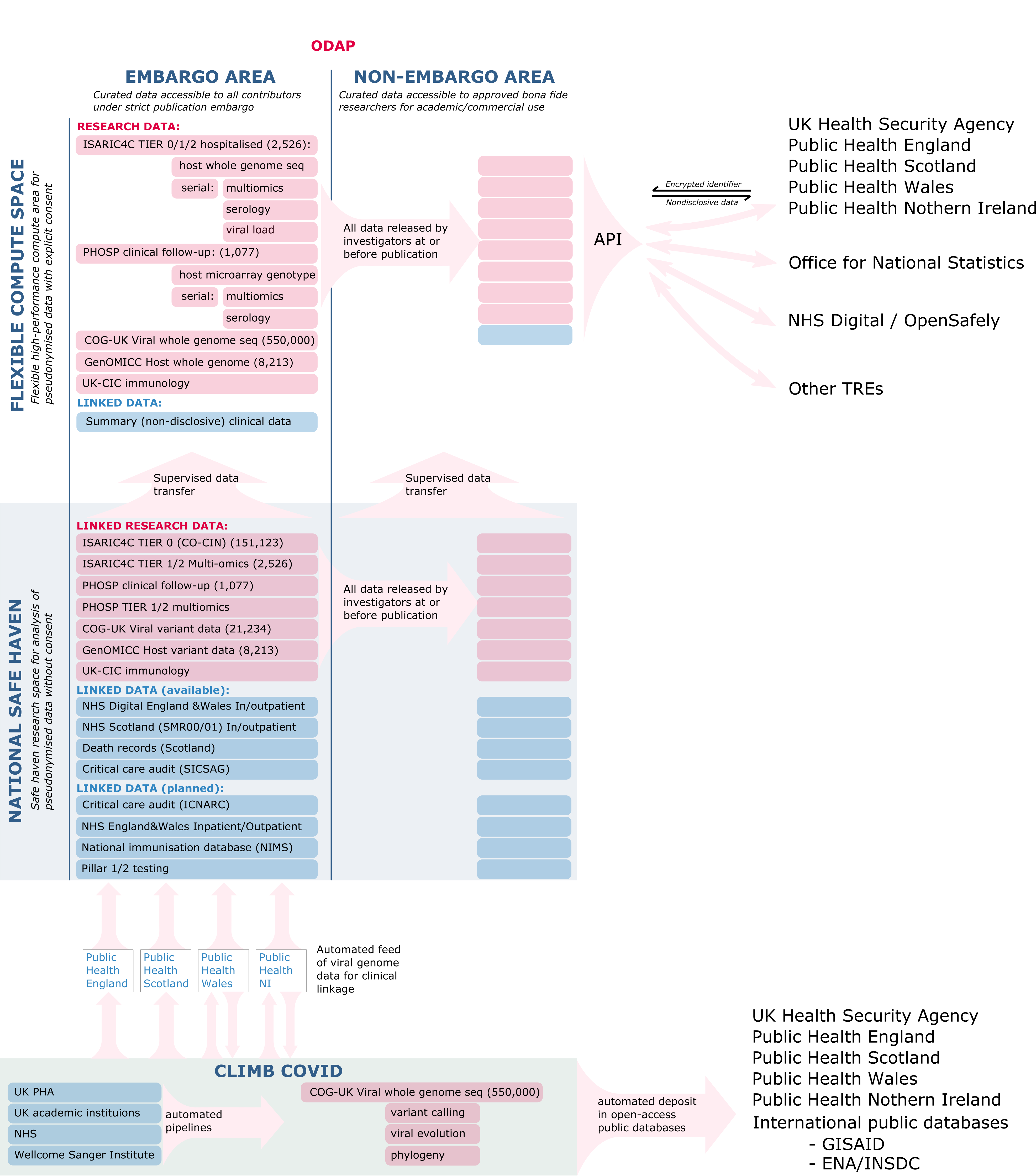 Figure 1: Structure of the Outbreak Analysis Platform